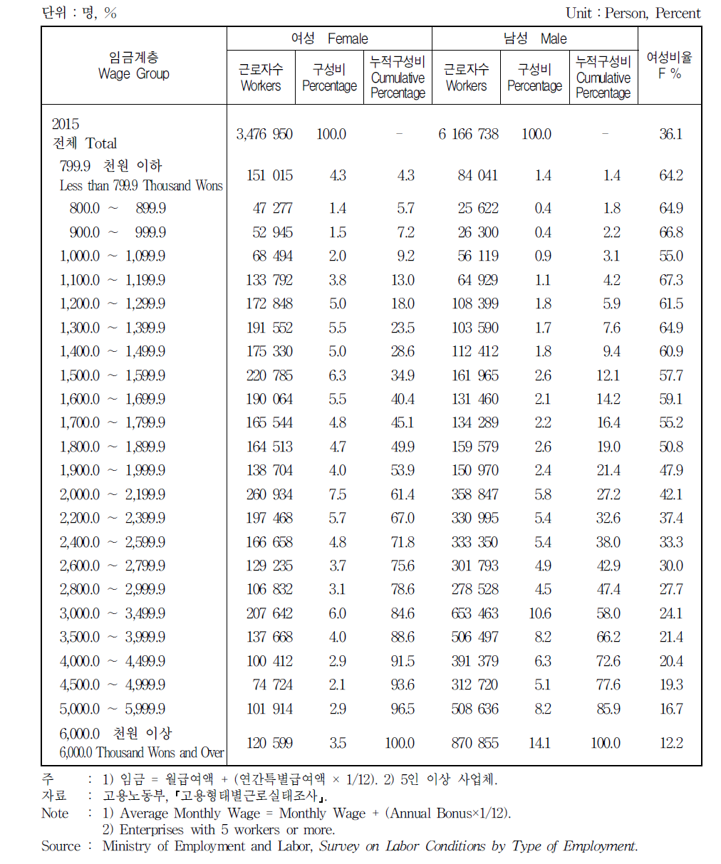 임금계층별 임금근로자 분포