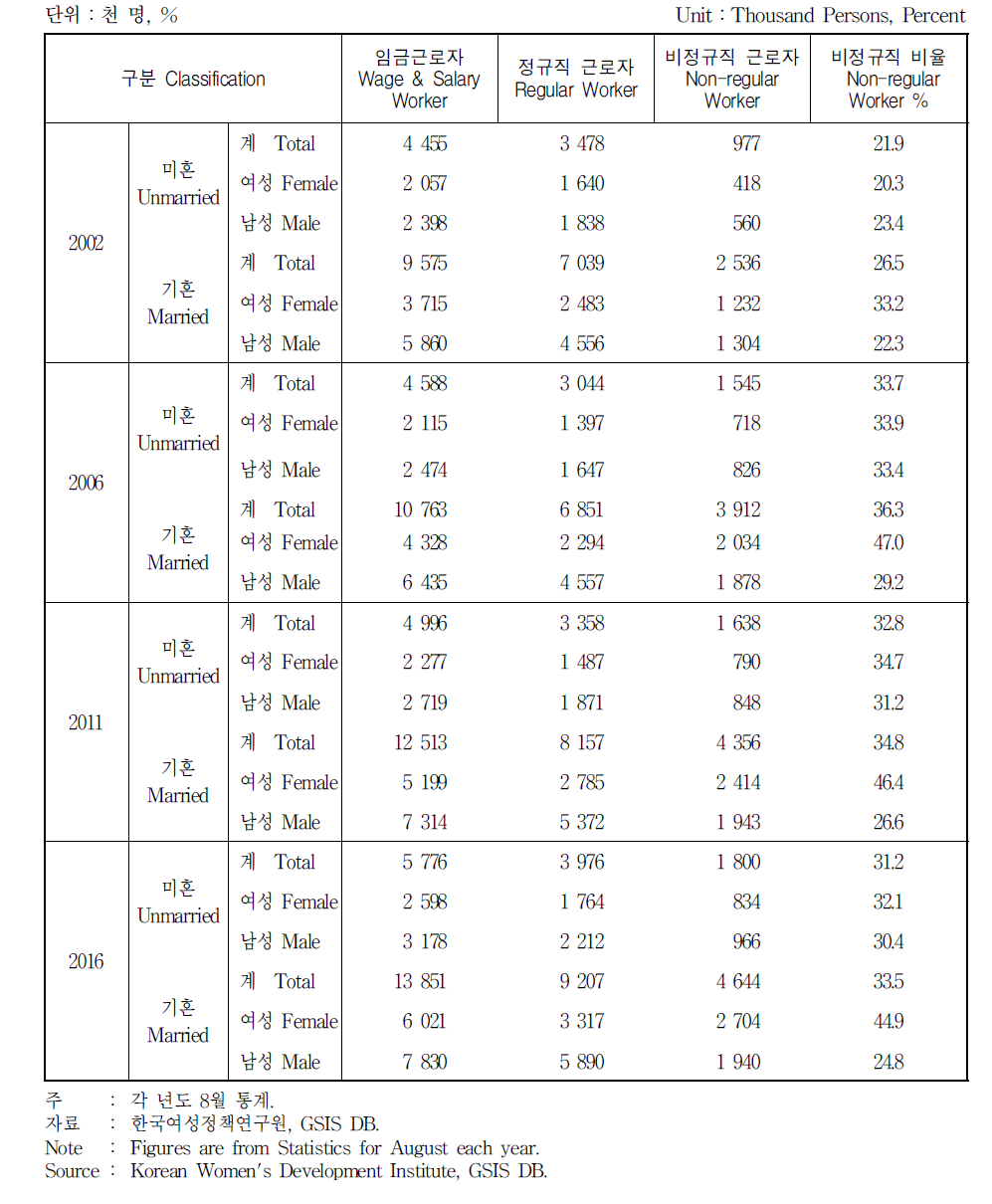 혼인상태별 비정규직 임금근로자 분포