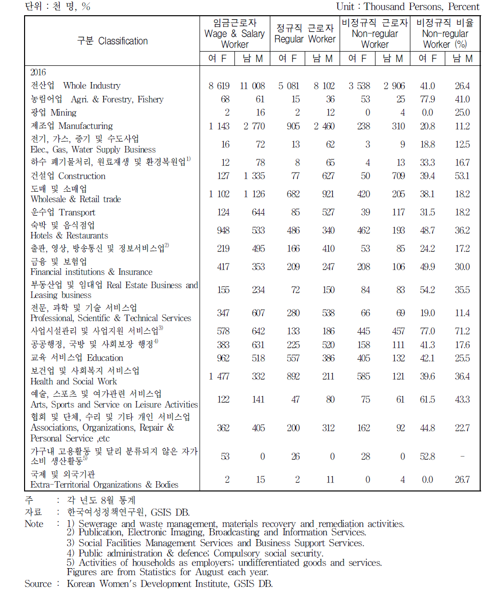 산업별 비정규직 임금근로자 분포