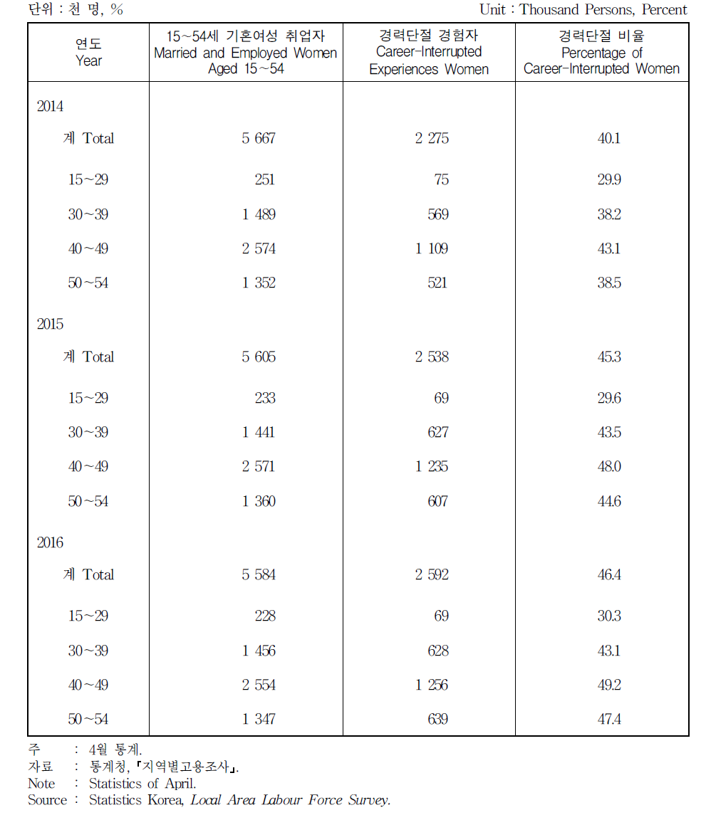 여성 취업자의 경력단절 경험