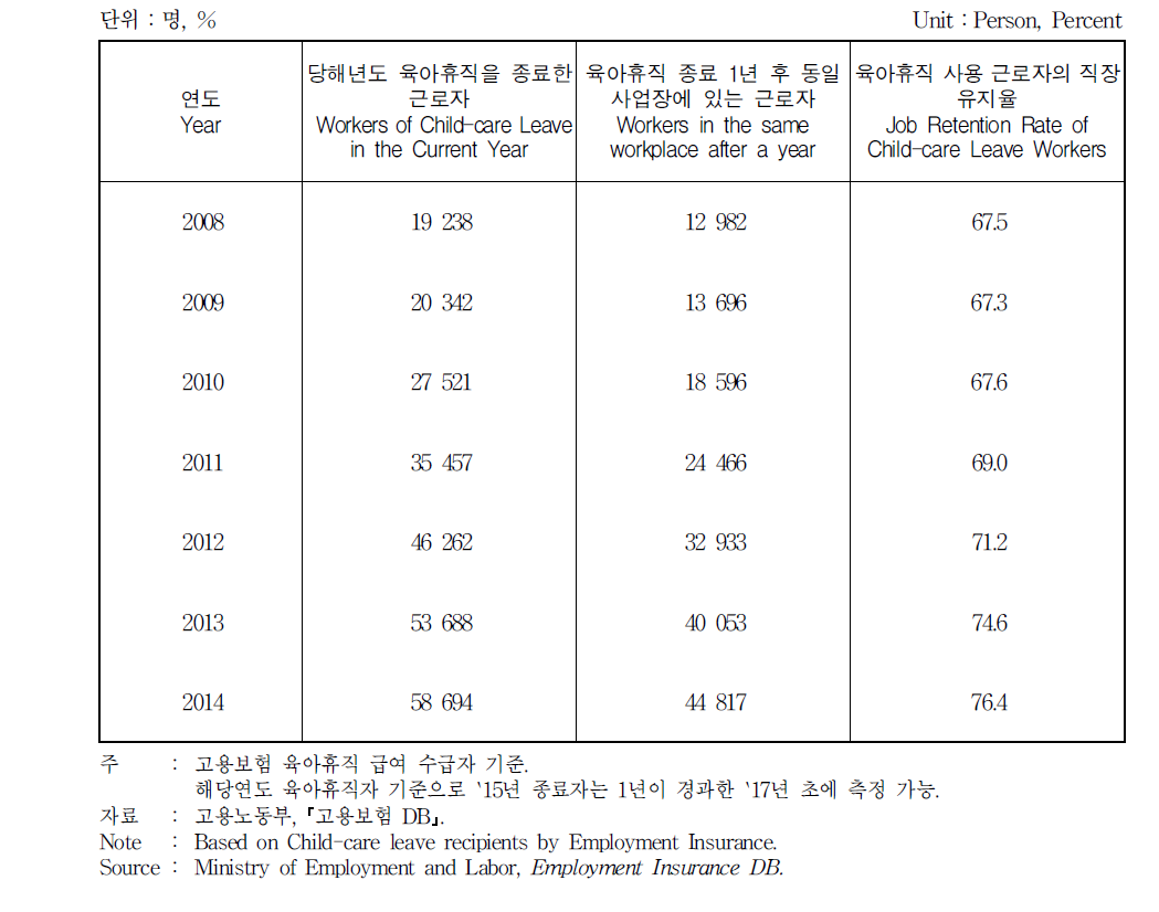 육아휴직 사용 근로자의 직장 유지율