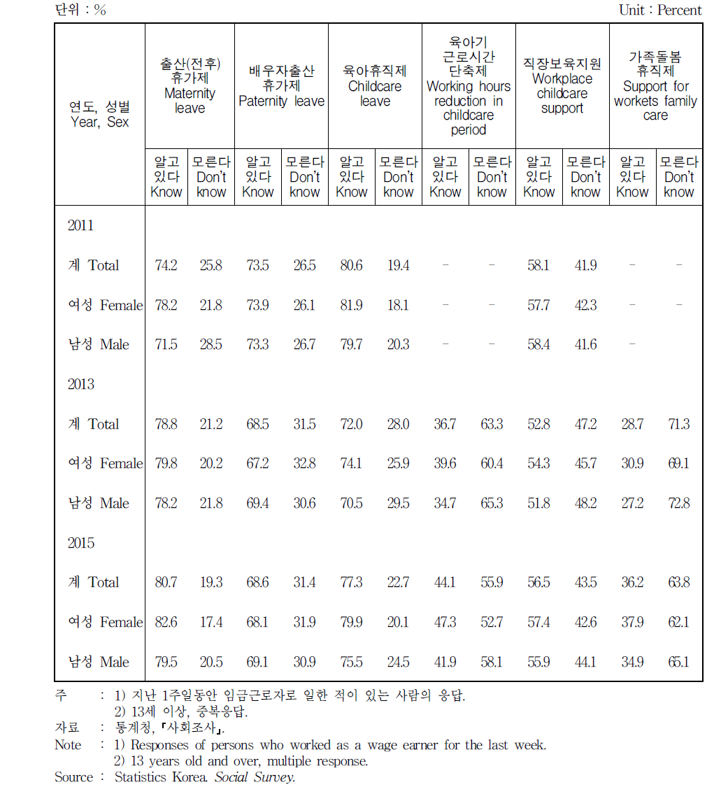 일･가정 양립제도 인지도