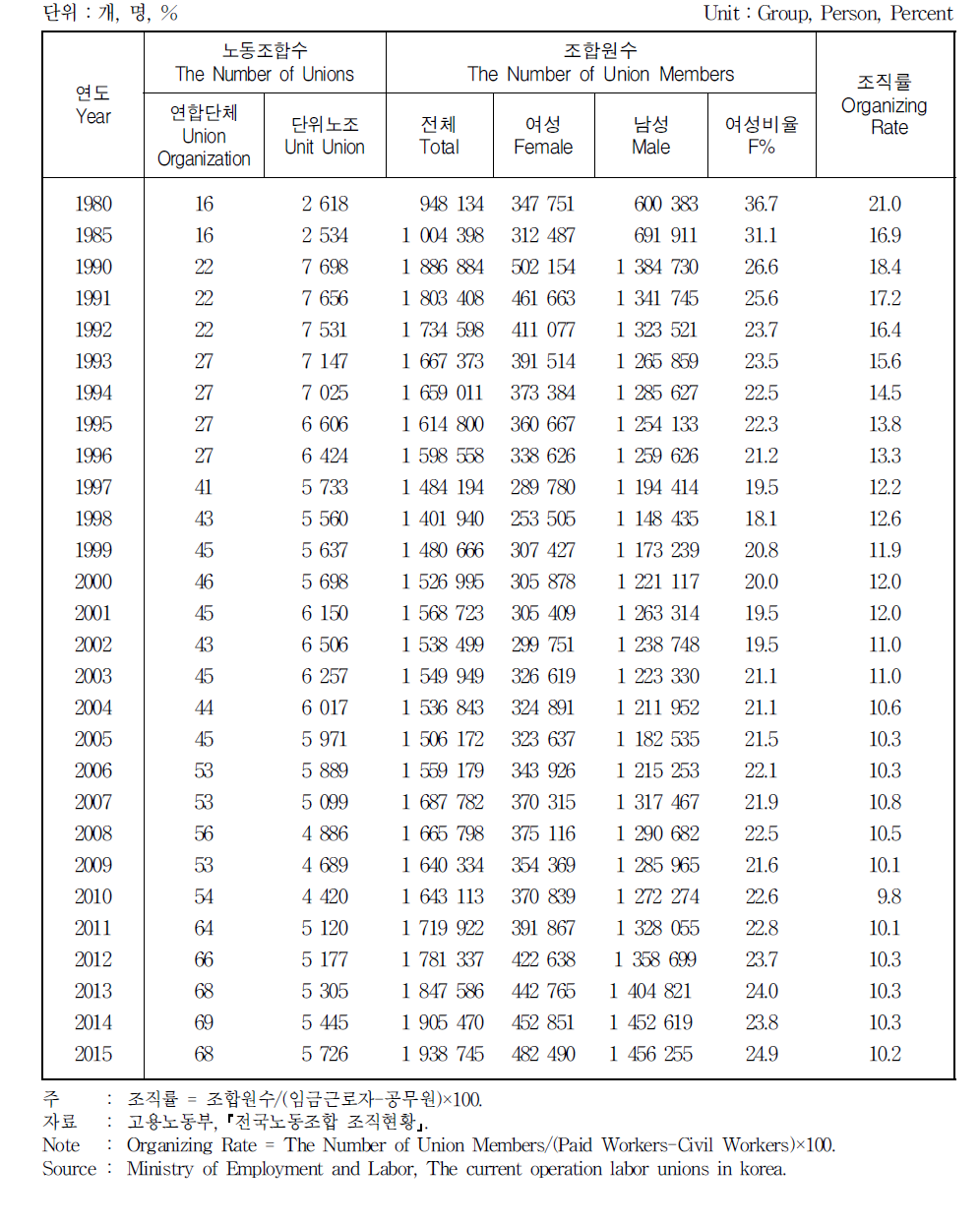 노동조합원수 및 노동조합 조직률