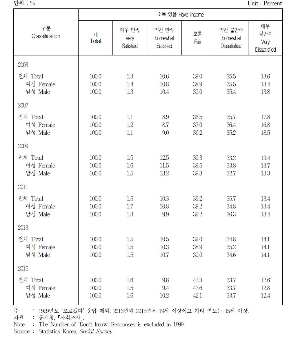 성별 소득만족도