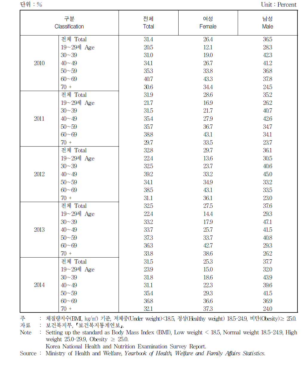 19세 이상 인구의 비만도