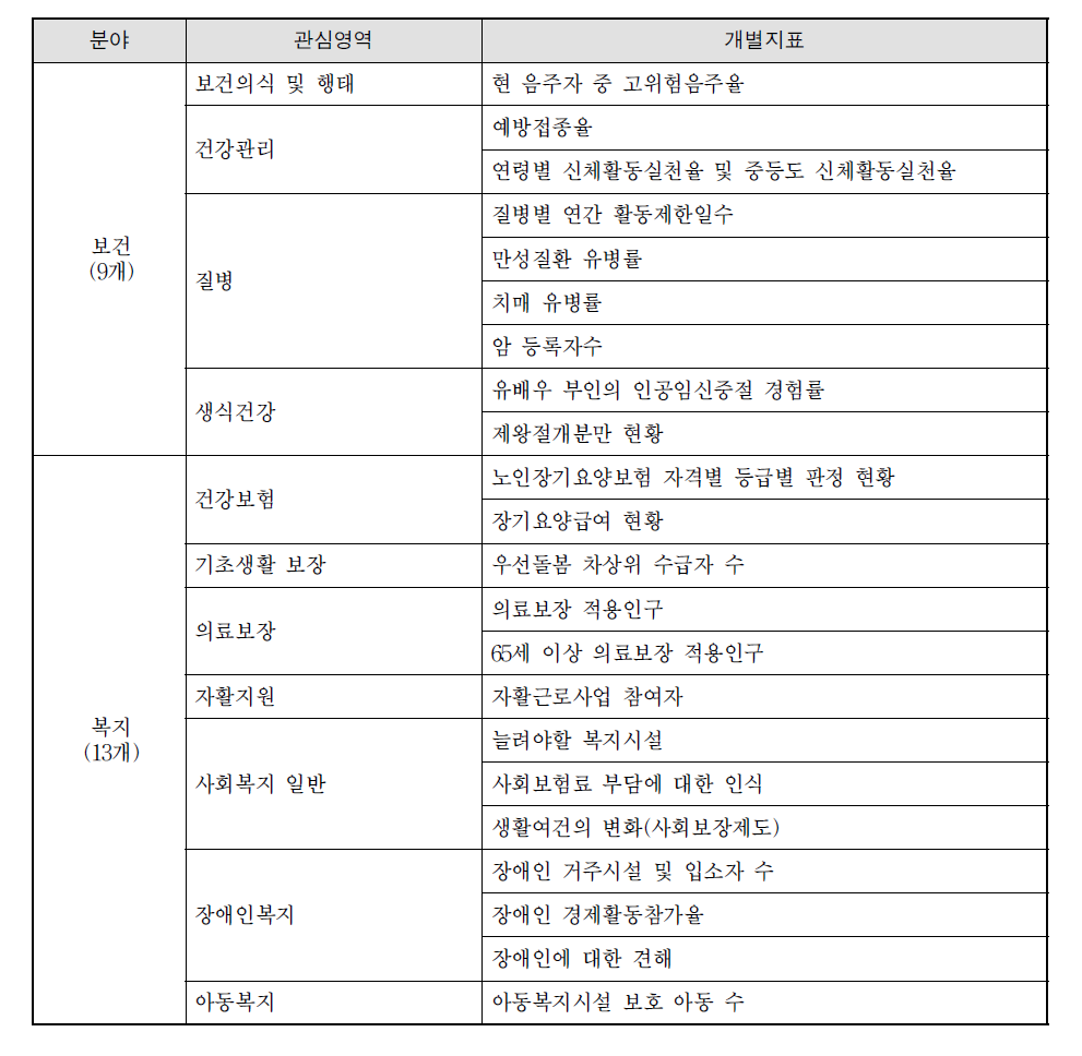 보건과 복지 분야 관심영역별 추가 지표