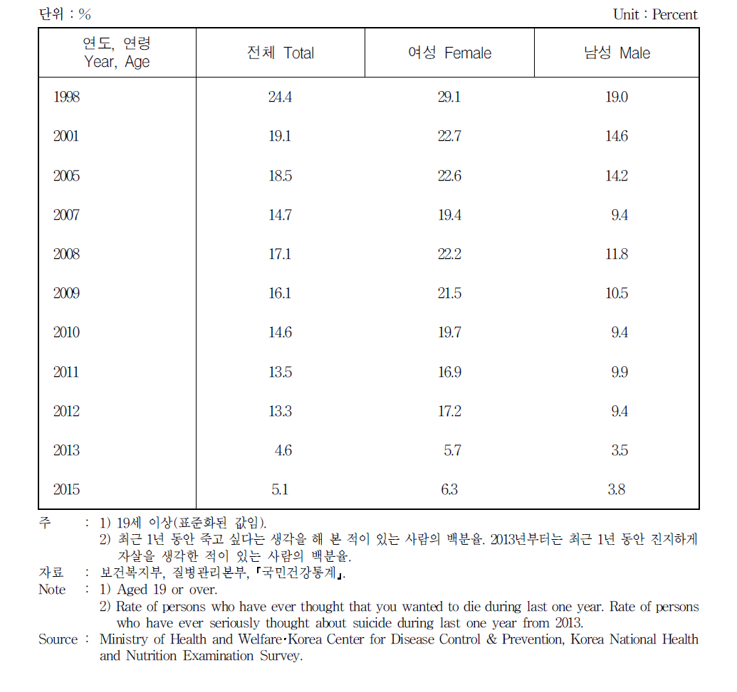 자살 생각률