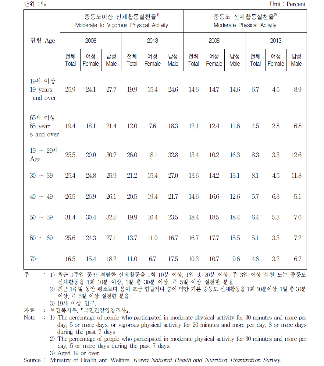 연령별 신체활동실천율 및 중등도 신체활동실천율