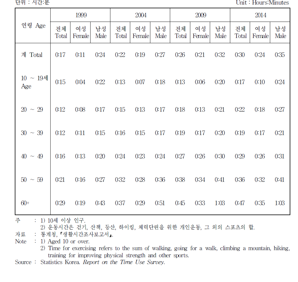 연령별 하루 평균 운동시간