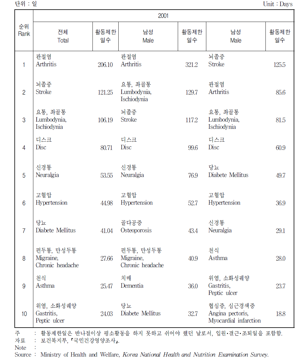 질병별 연간 활동제한일수