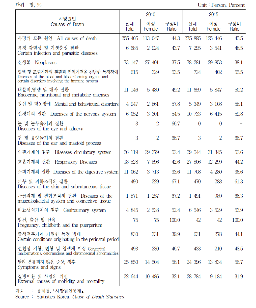 주요 사망원인에 의한 사망자수