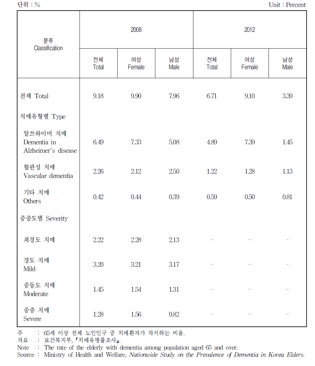 치매 유병률