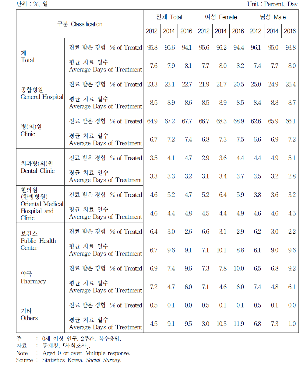 지난 2주 동안 진료경험 비율 및 평균 치료 일수