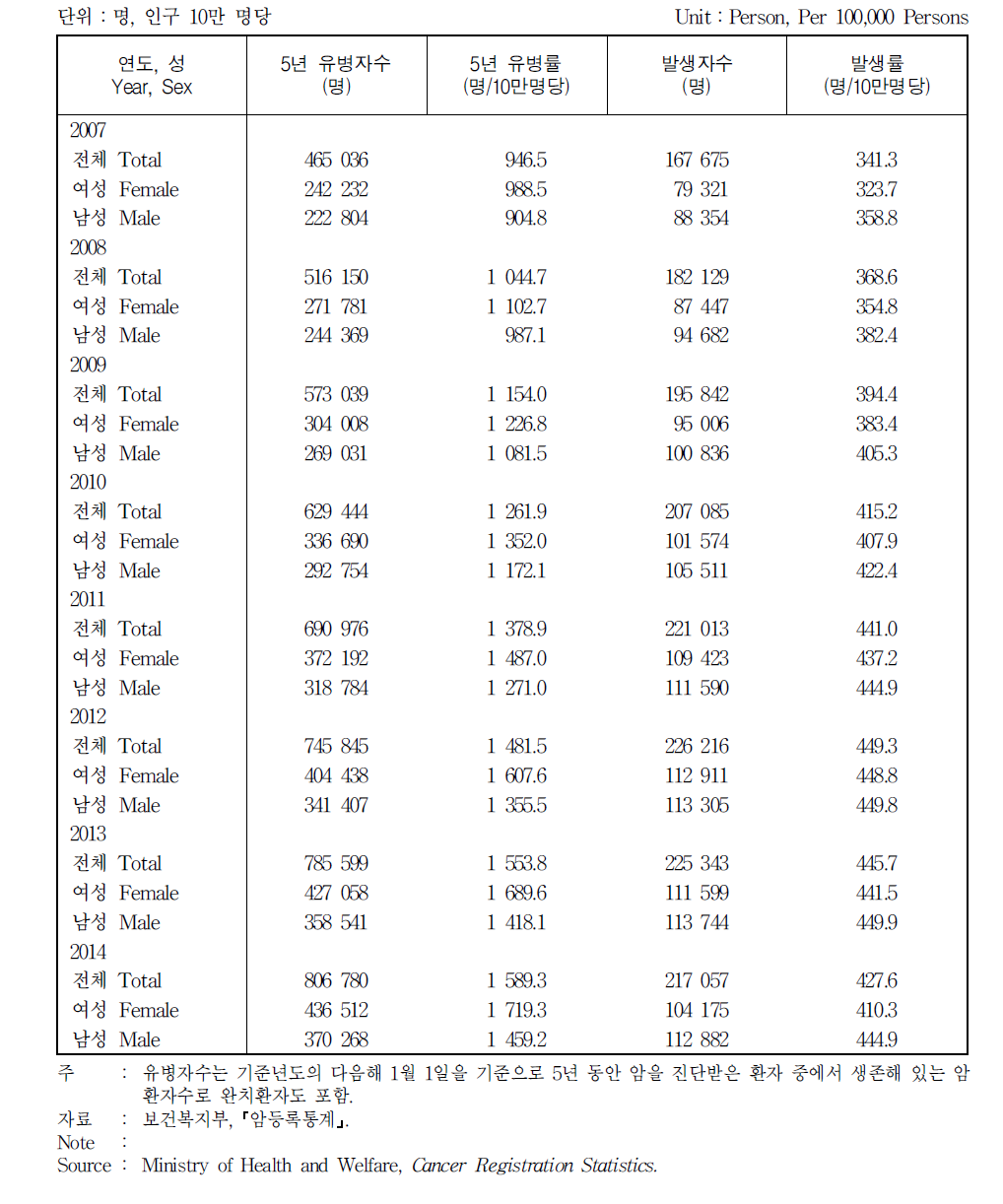 암 등록자수