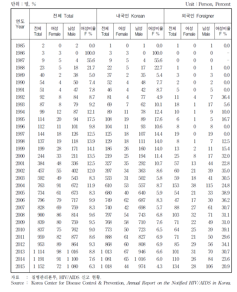 HIV/AIDS 신규 감염자 현황