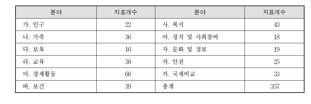 부문별 지표 개수