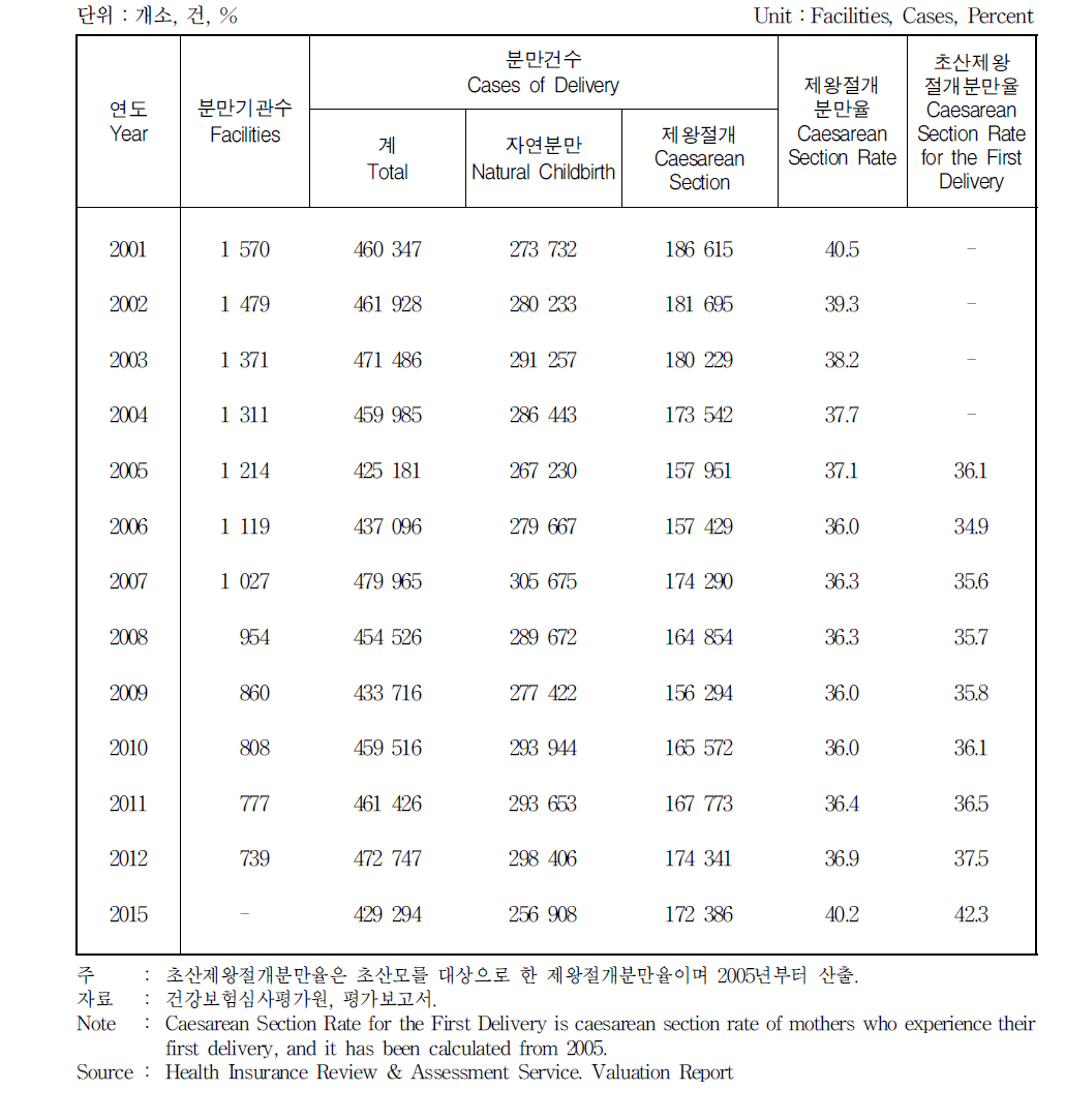 제왕절개분만 현황