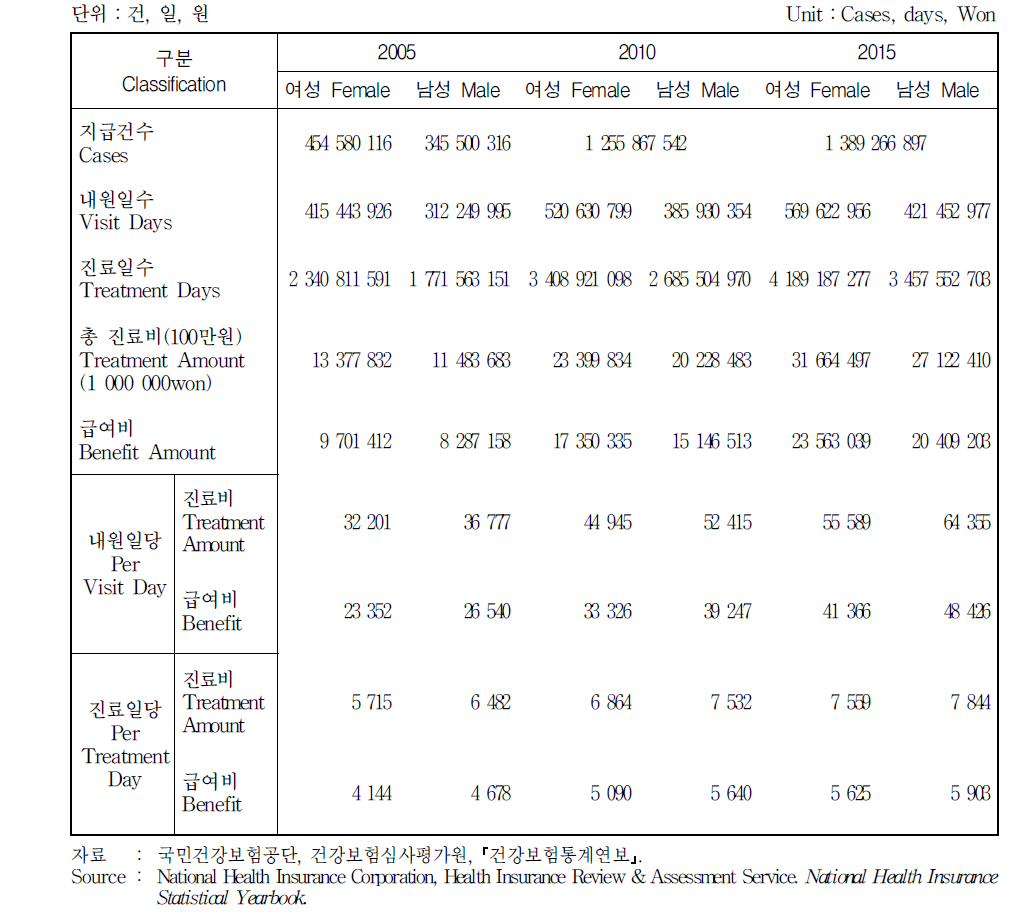 건강보험 급여실적