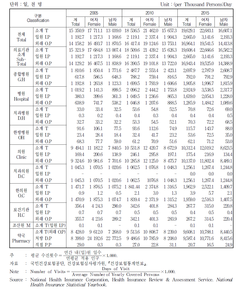 요양기관별 평균 수진횟수