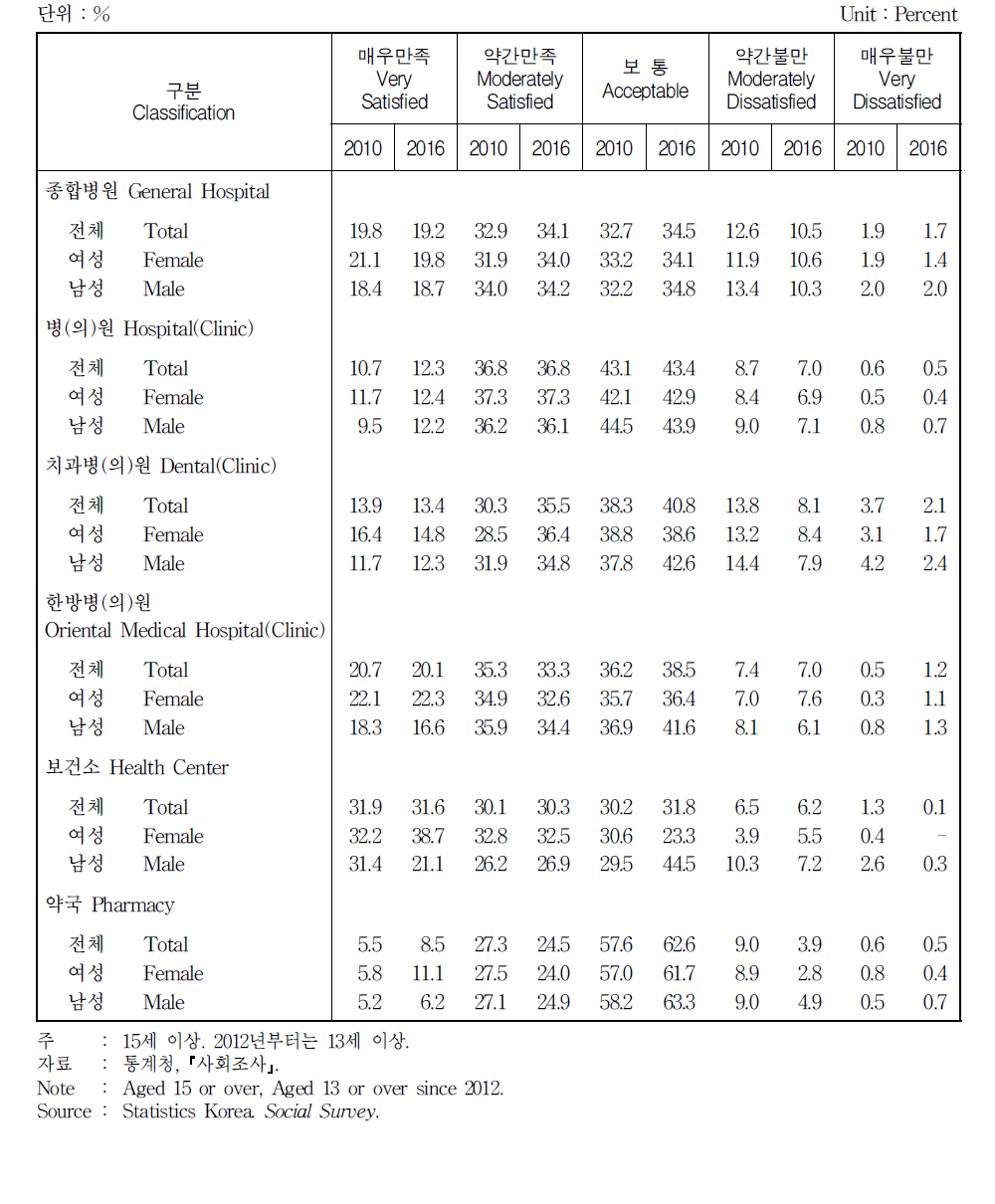 의료서비스에 대한 만족도