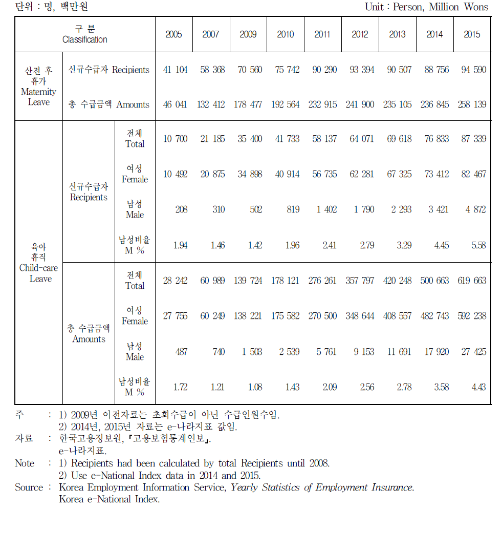 산전후 휴가 및 육아휴직 현황