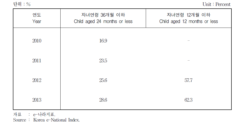 여성근로자의 육아휴직사용률