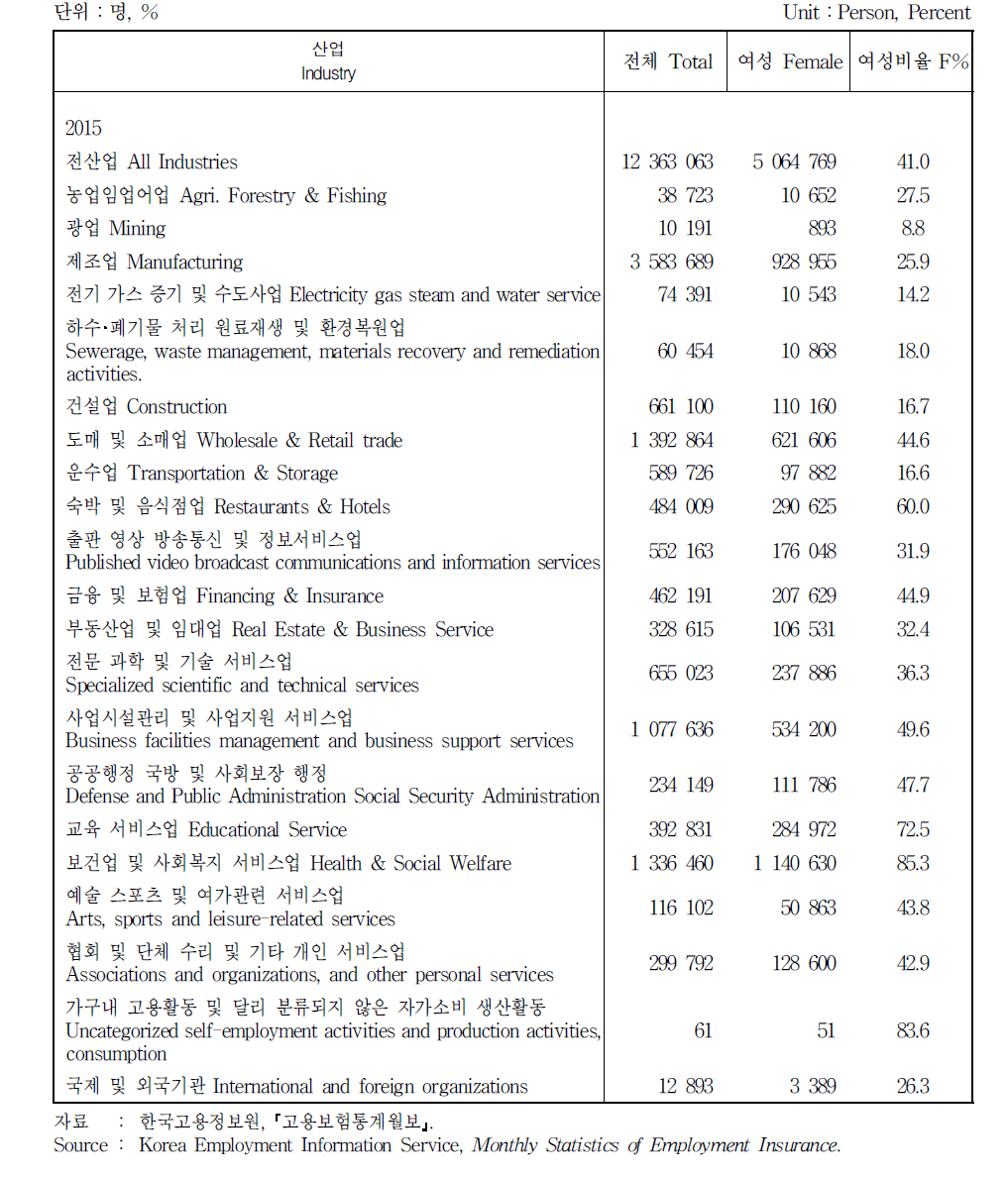 산업별 고용보험 피보험자 현황