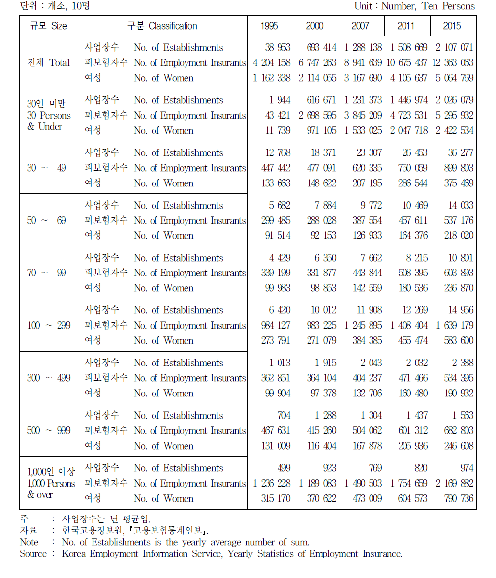 규모별 고용보험 피보험자 현황