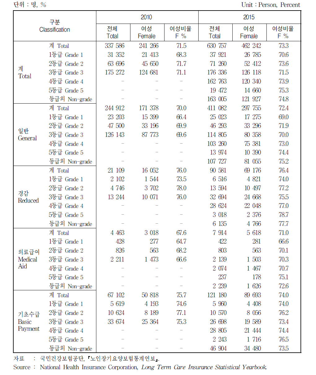 노인장기요양보험 자격별 등급별 판정 현황