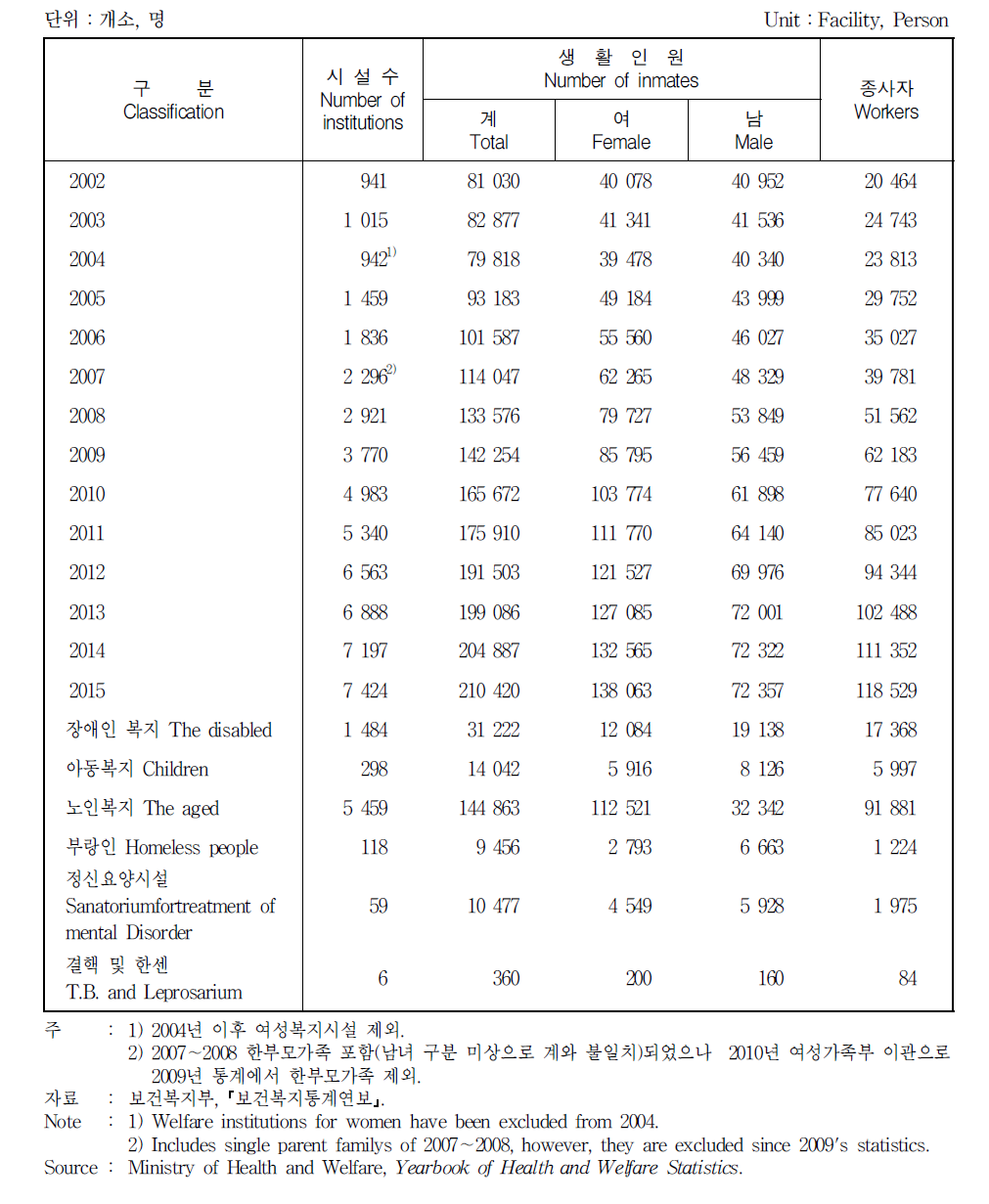 사회복지 생활시설수 생활인원 및 종사자수