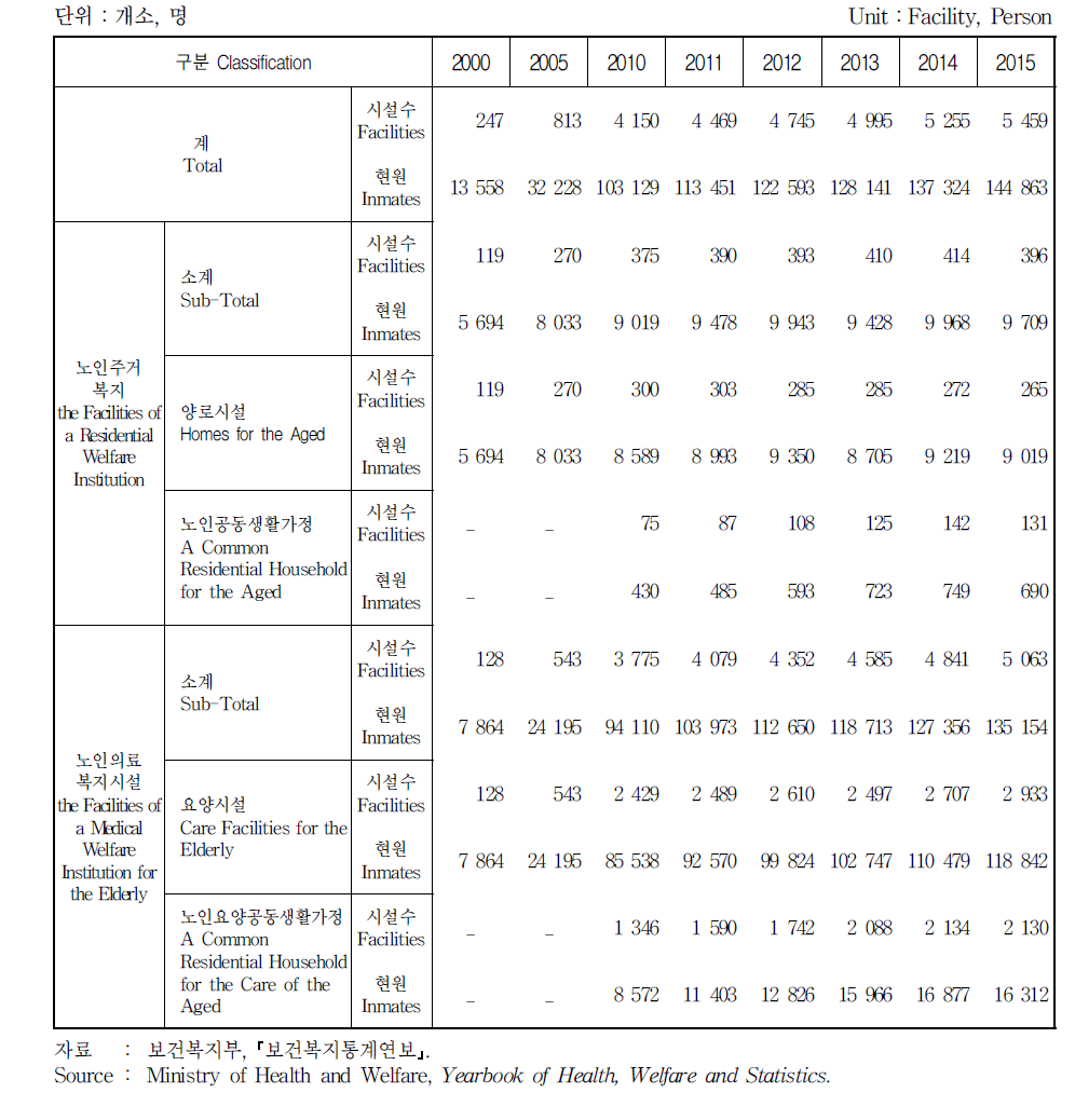 노인복지시설의 수용현황