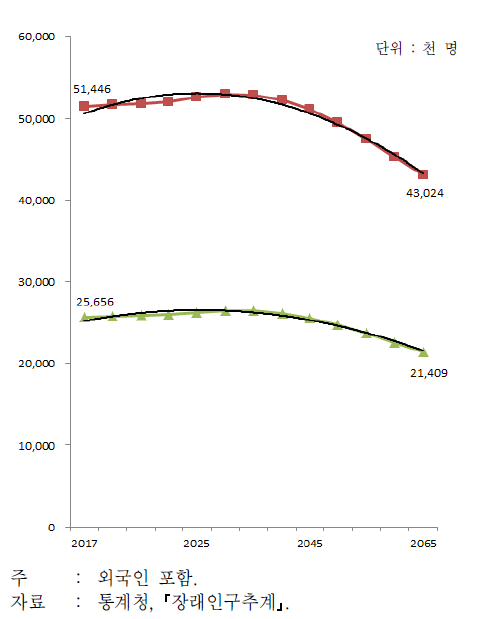 장래추계인구