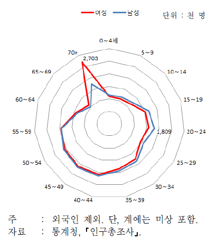 연령별 인구