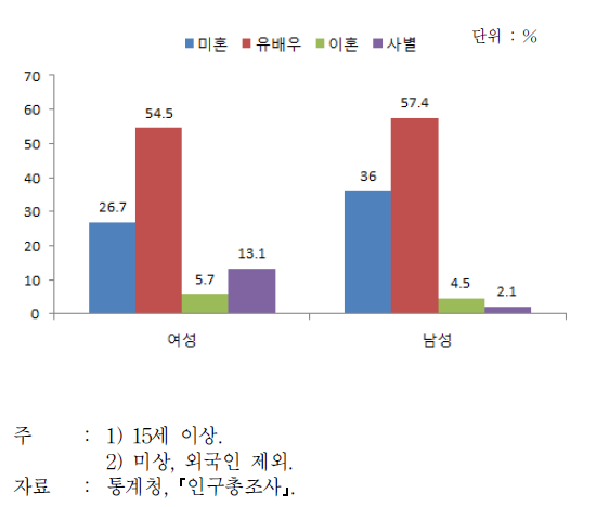 혼인상태별 인구