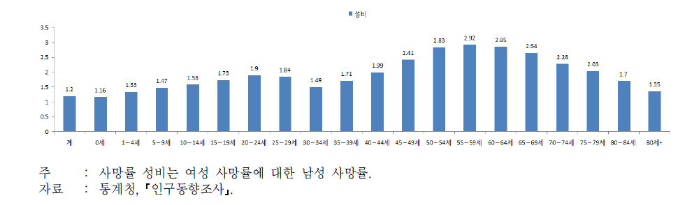 사망률 성비