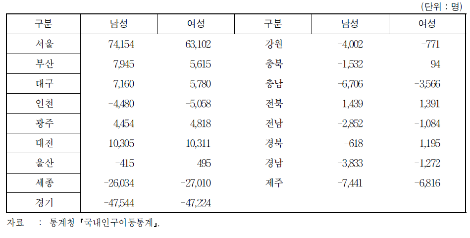 시도간 순인구 이동