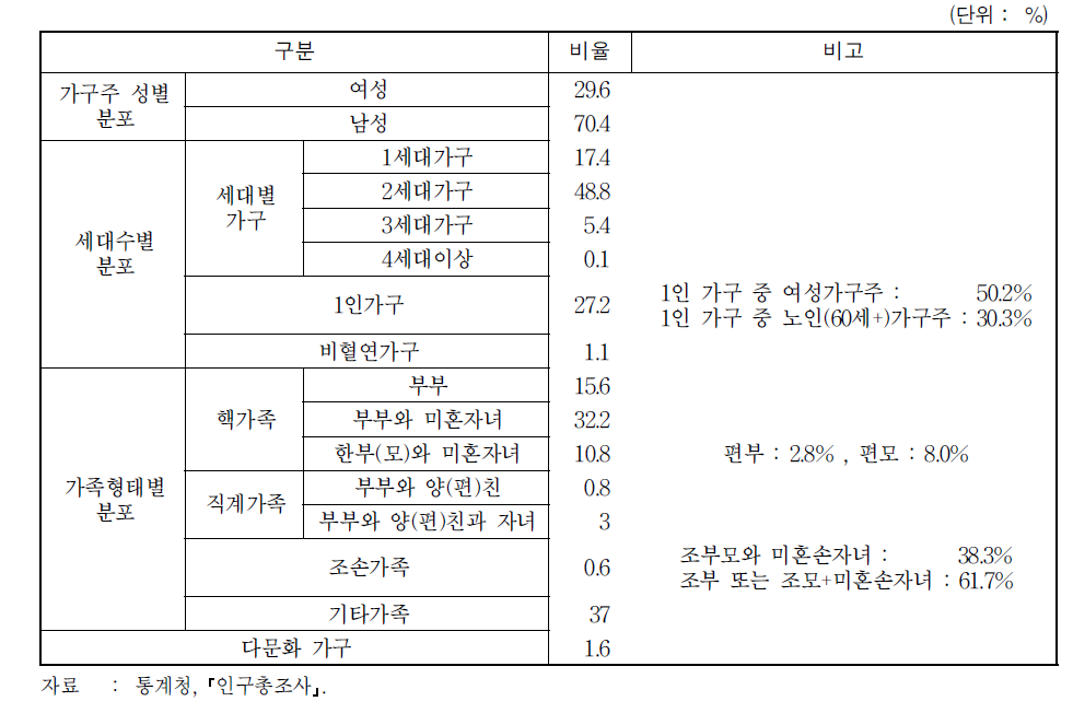 가족(가구) 형태