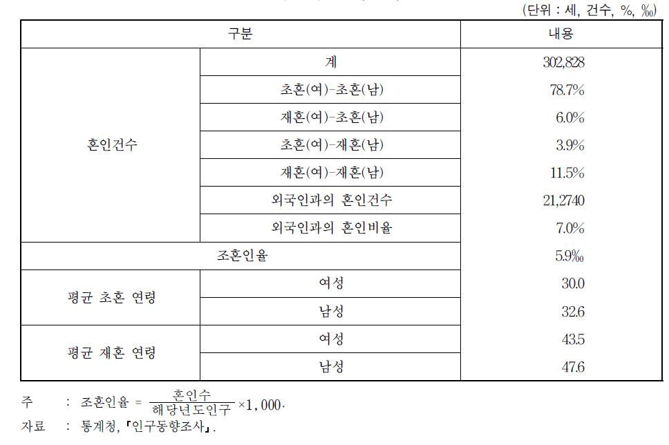 혼인