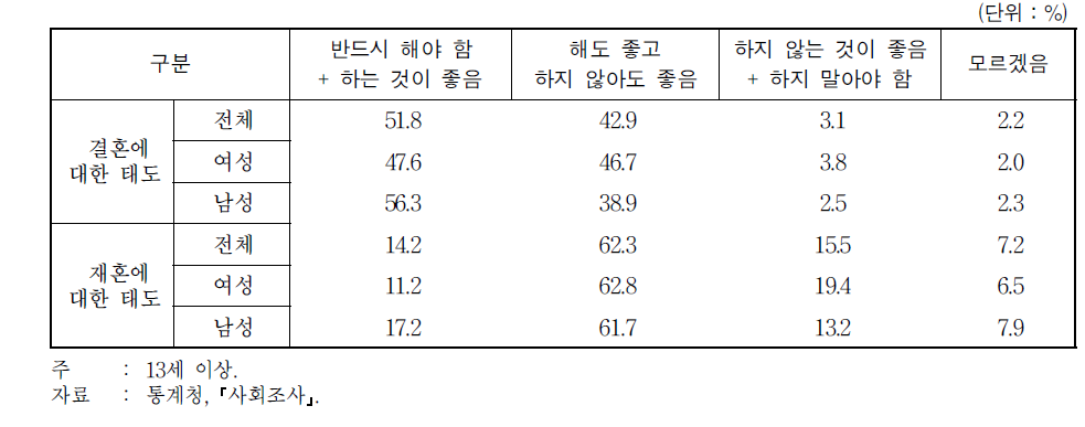 결혼과 재혼에 대한 태도