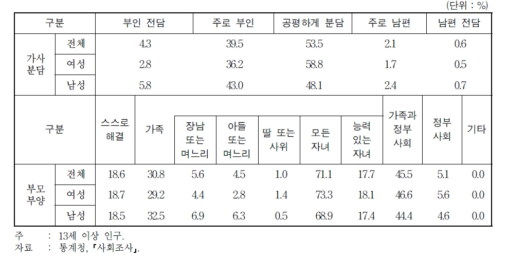 가사분담 및 부모 부양에 대한 견해