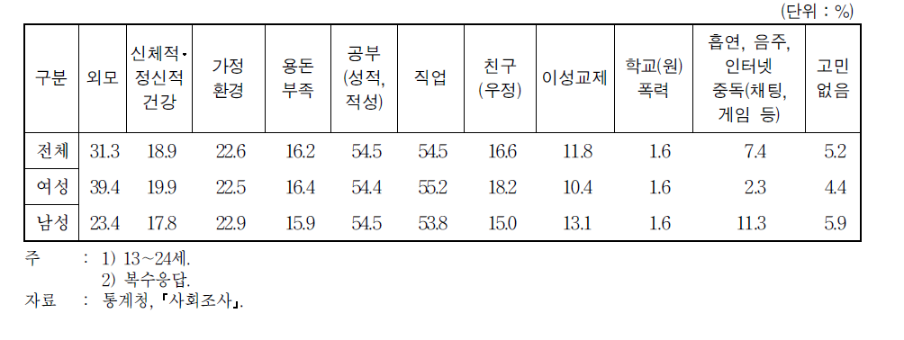 청소년이 고민하는 문제