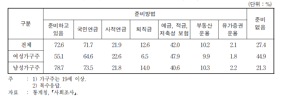 가구주 성별 노후 준비 방법