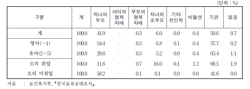 자녀 양육 실태