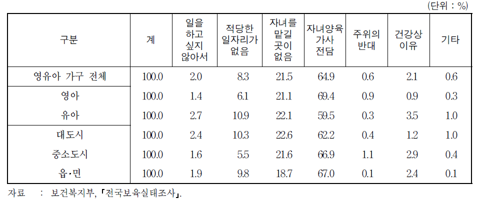 모의 미취업 이유