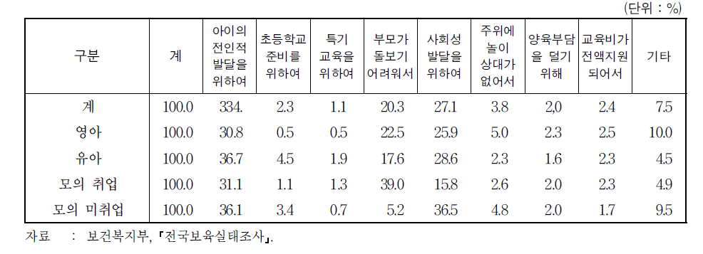 보육기관(어린이집)을 이용하는 이유