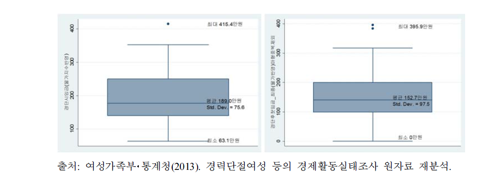 출산전후휴가 이용자의 경력단절 일자리 및 경단 직후 첫 일자리 임금 비교