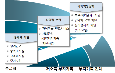 부자가족 지원 서비스 요약