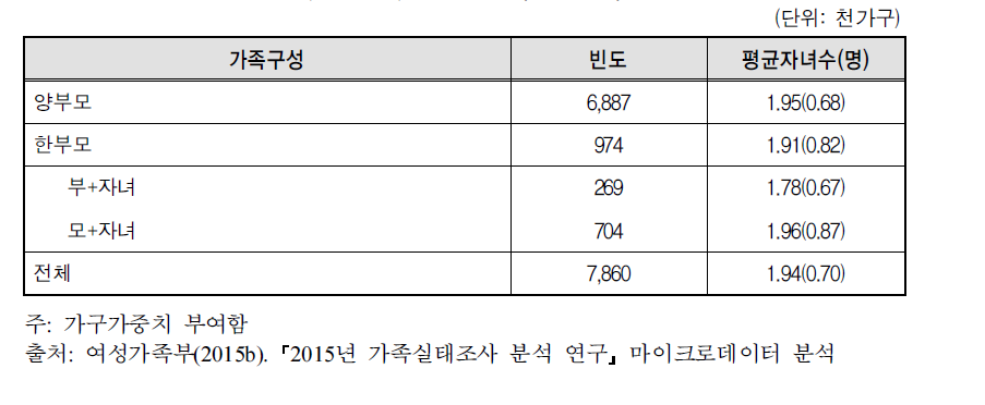 분석 가구(가구대표)