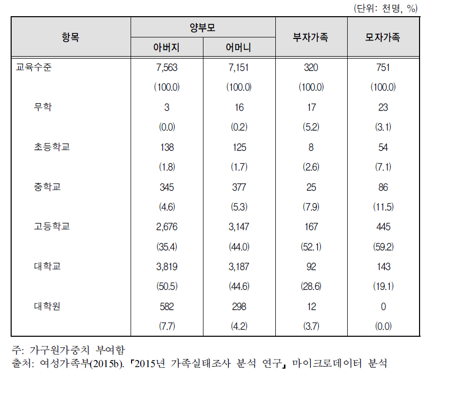 교육수준