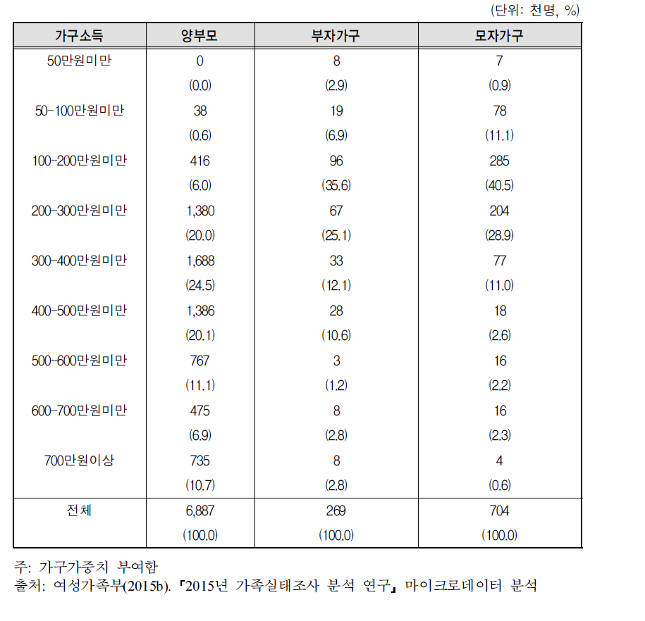 월평균 가구소득